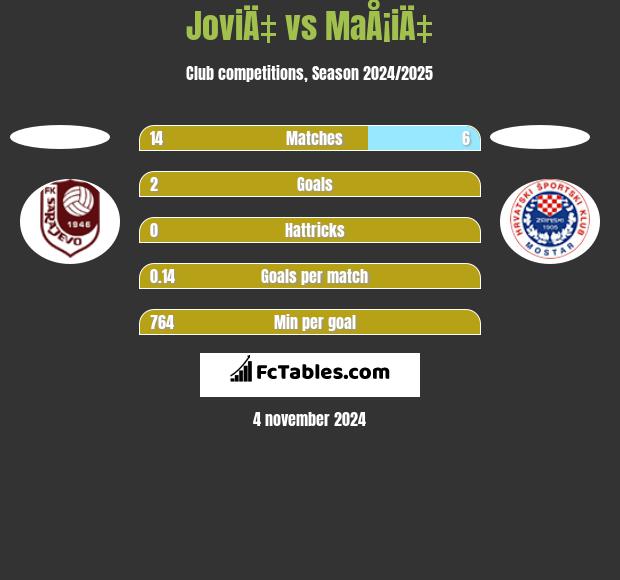 JoviÄ‡ vs MaÅ¡iÄ‡ h2h player stats