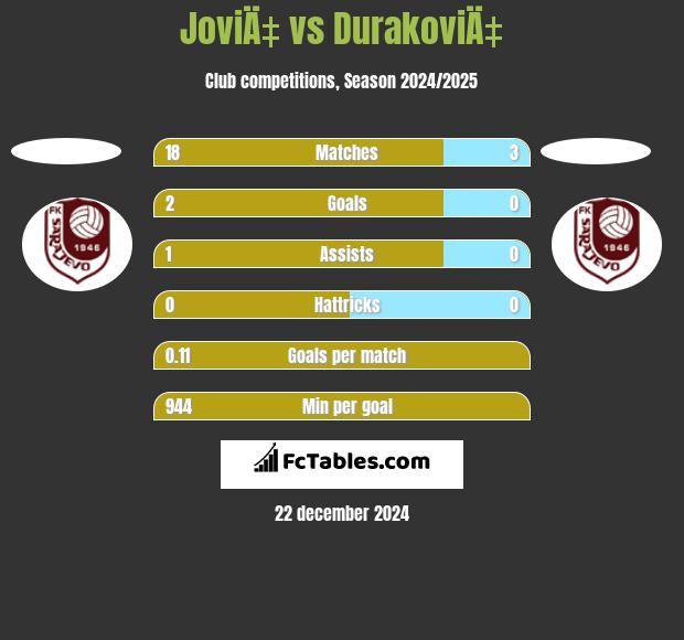 JoviÄ‡ vs DurakoviÄ‡ h2h player stats