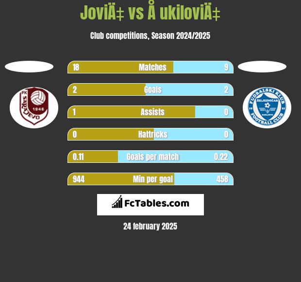 JoviÄ‡ vs Å ukiloviÄ‡ h2h player stats