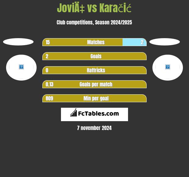 JoviÄ‡ vs Karačić h2h player stats