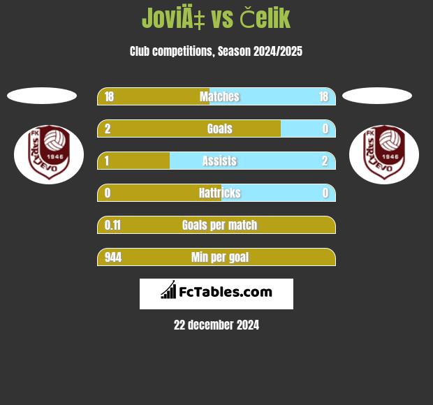 JoviÄ‡ vs Čelik h2h player stats