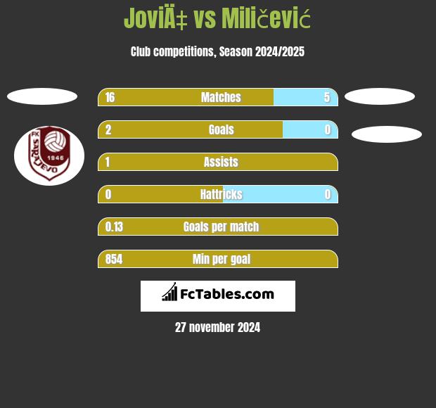 JoviÄ‡ vs Miličević h2h player stats