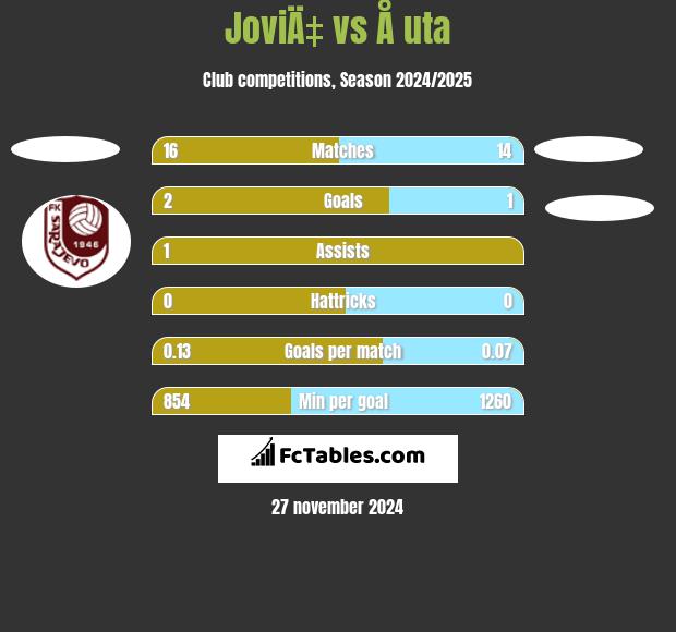 JoviÄ‡ vs Å uta h2h player stats