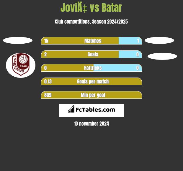 JoviÄ‡ vs Batar h2h player stats