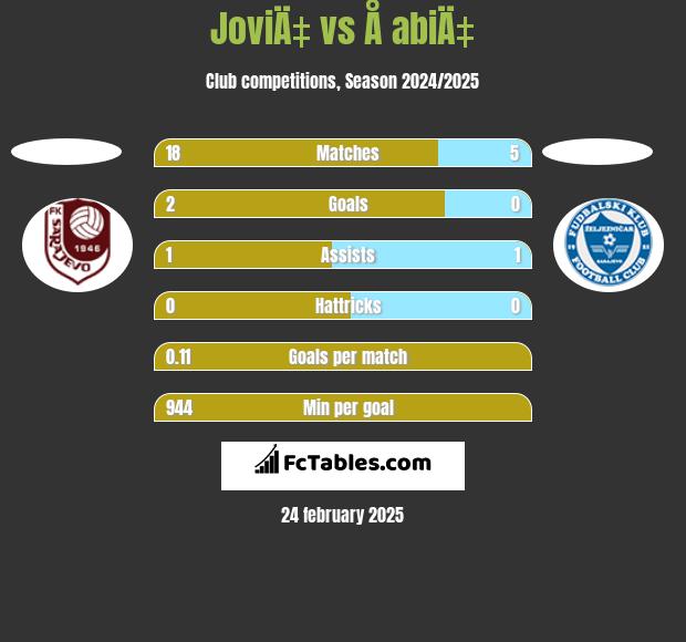 JoviÄ‡ vs Å abiÄ‡ h2h player stats