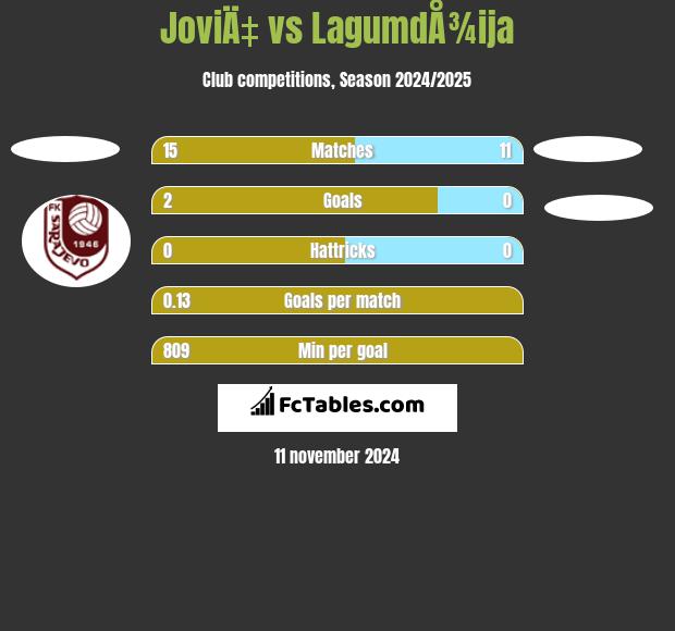 JoviÄ‡ vs LagumdÅ¾ija h2h player stats