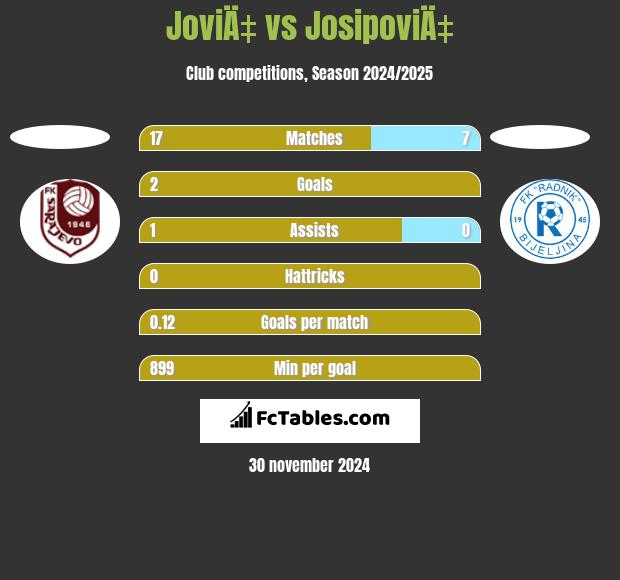 JoviÄ‡ vs JosipoviÄ‡ h2h player stats