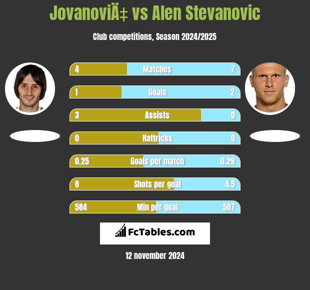 JovanoviÄ‡ vs Alen Stevanović h2h player stats