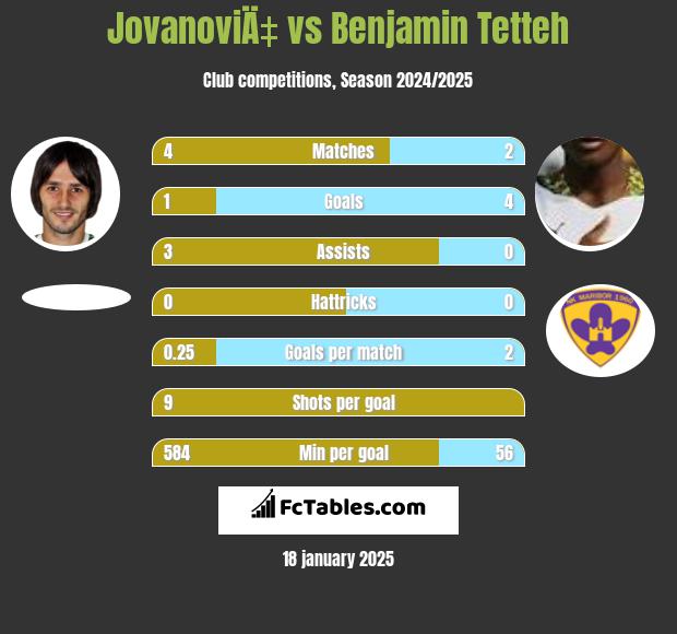 JovanoviÄ‡ vs Benjamin Tetteh h2h player stats