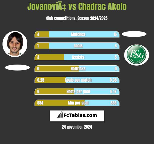 JovanoviÄ‡ vs Chadrac Akolo h2h player stats