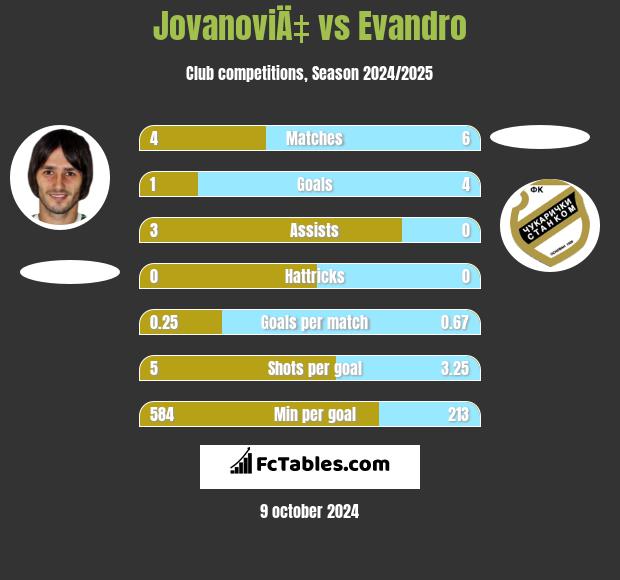 JovanoviÄ‡ vs Evandro h2h player stats