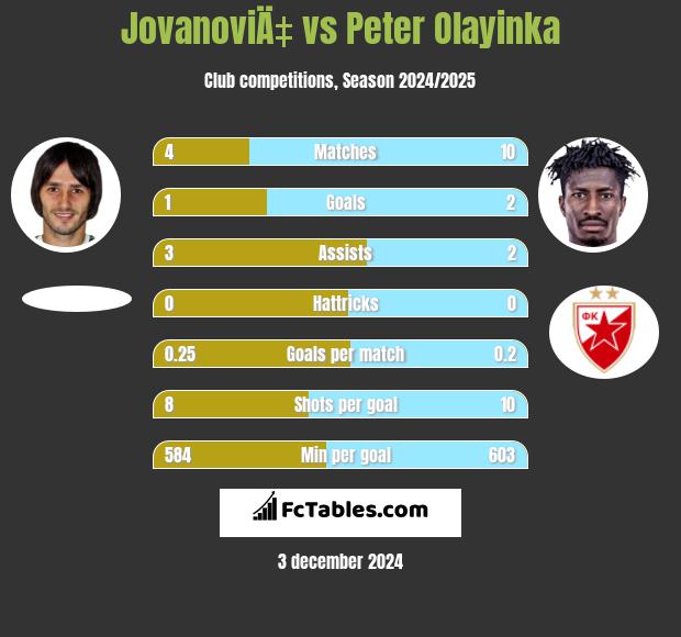 JovanoviÄ‡ vs Peter Olayinka h2h player stats