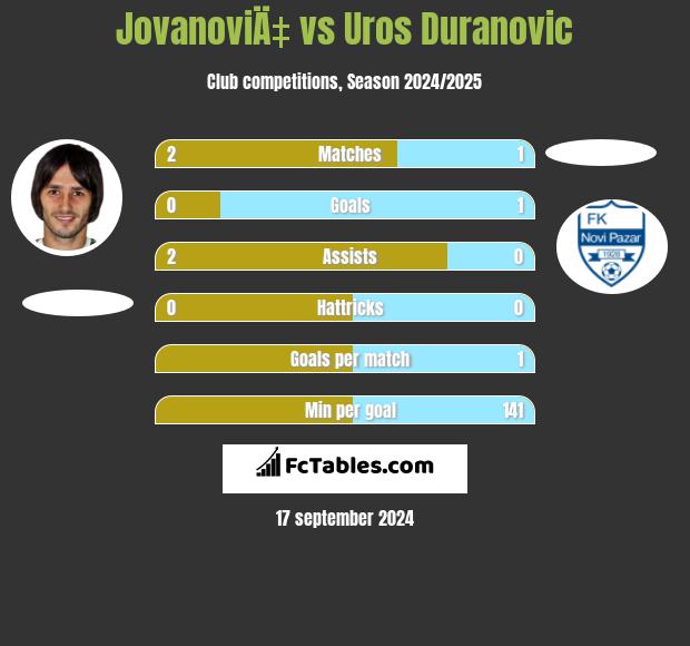 JovanoviÄ‡ vs Uros Duranovic h2h player stats