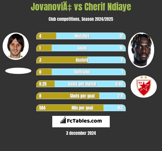 JovanoviÄ‡ vs Cherif Ndiaye h2h player stats