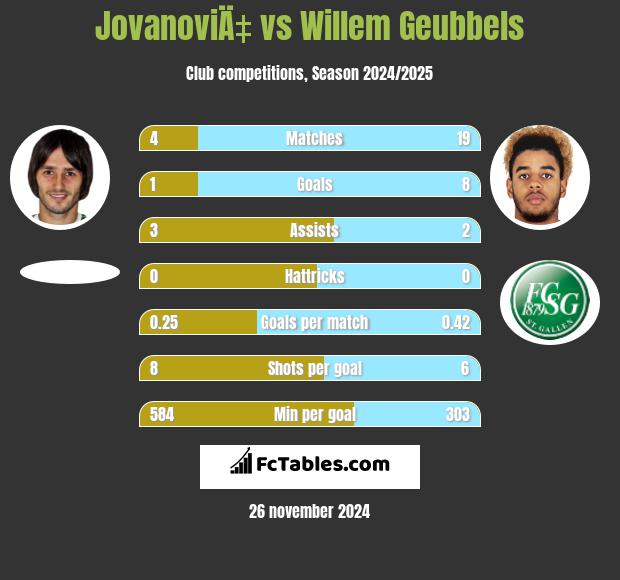 JovanoviÄ‡ vs Willem Geubbels h2h player stats