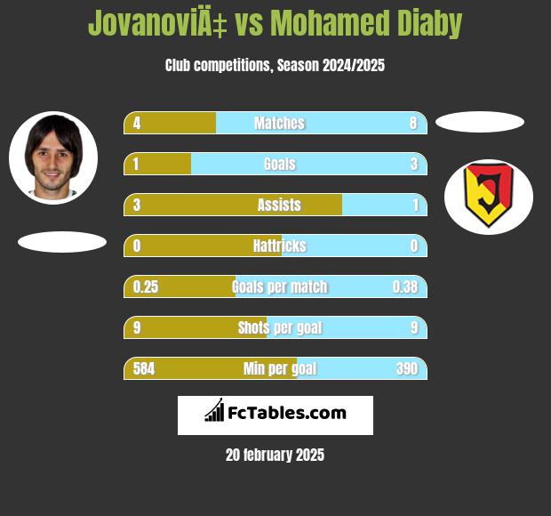 JovanoviÄ‡ vs Mohamed Diaby h2h player stats