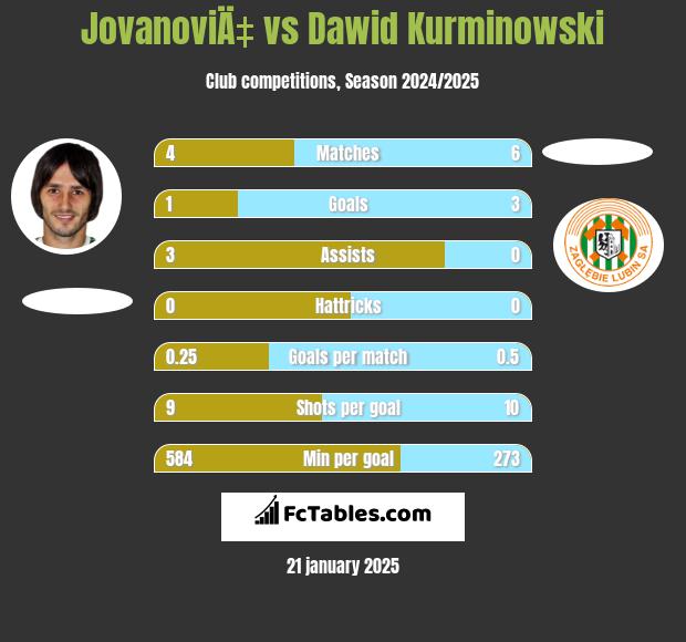 JovanoviÄ‡ vs Dawid Kurminowski h2h player stats