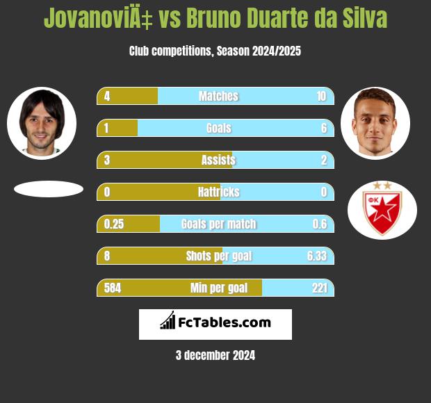 JovanoviÄ‡ vs Bruno Duarte da Silva h2h player stats