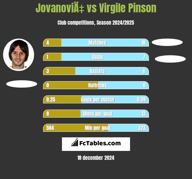 JovanoviÄ‡ vs Virgile Pinson h2h player stats