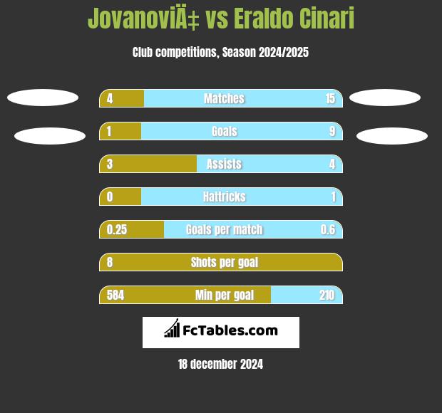 JovanoviÄ‡ vs Eraldo Cinari h2h player stats