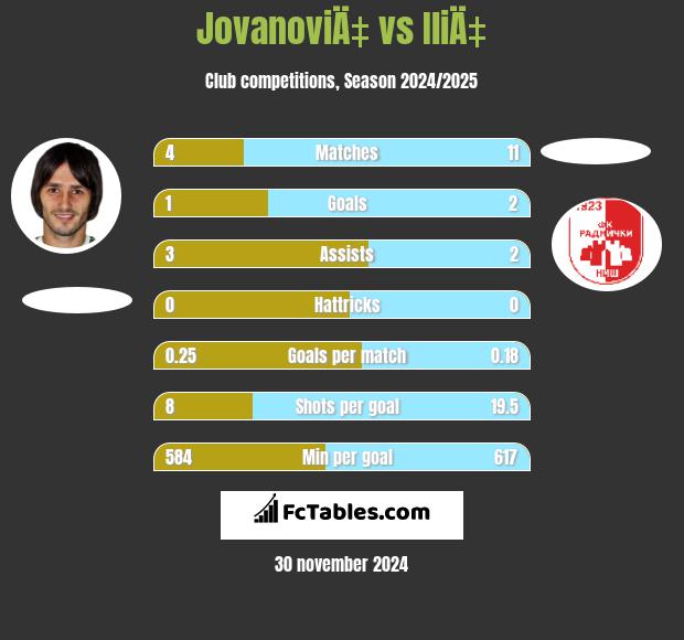 JovanoviÄ‡ vs IliÄ‡ h2h player stats