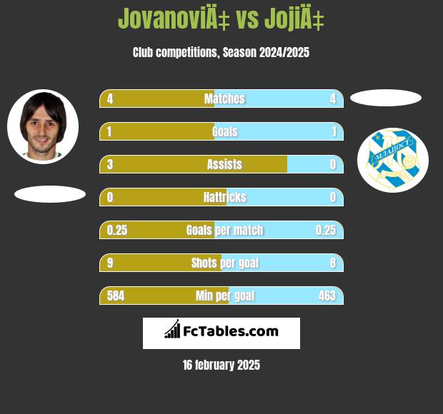 JovanoviÄ‡ vs JojiÄ‡ h2h player stats