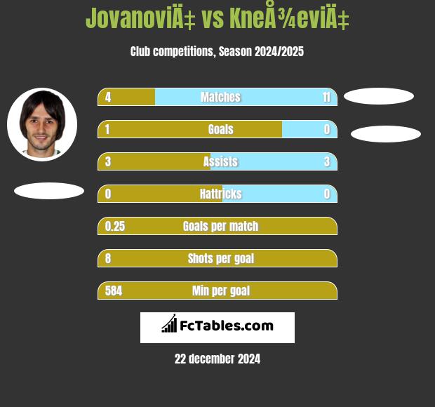 JovanoviÄ‡ vs KneÅ¾eviÄ‡ h2h player stats