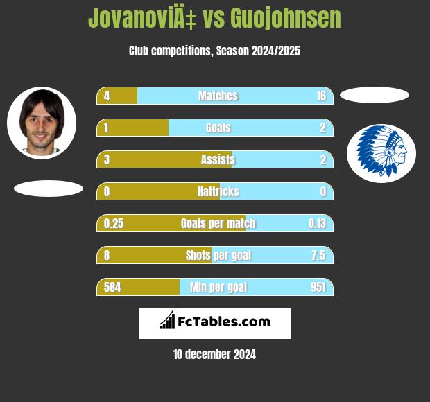 JovanoviÄ‡ vs Guojohnsen h2h player stats