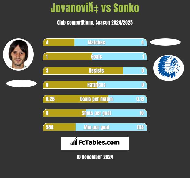 JovanoviÄ‡ vs Sonko h2h player stats