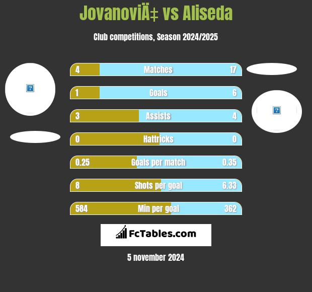 JovanoviÄ‡ vs Aliseda h2h player stats