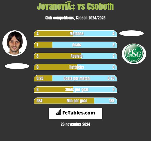 JovanoviÄ‡ vs Csoboth h2h player stats