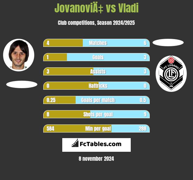 JovanoviÄ‡ vs Vladi h2h player stats