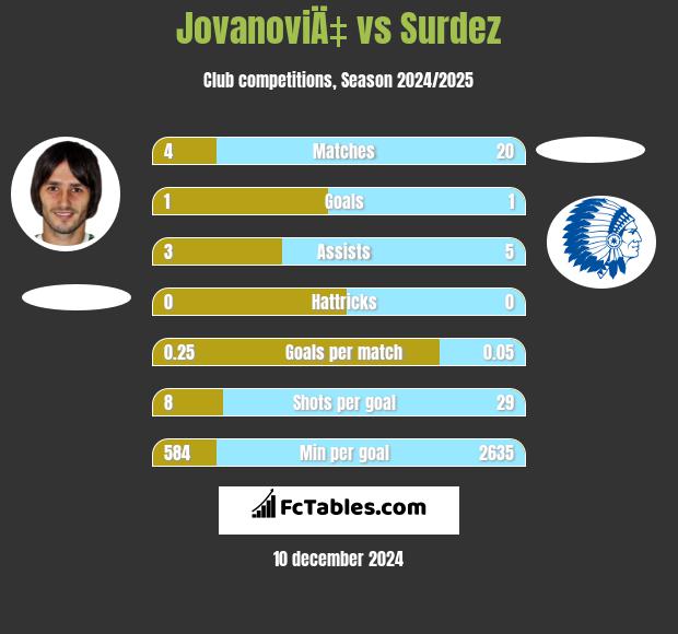 JovanoviÄ‡ vs Surdez h2h player stats