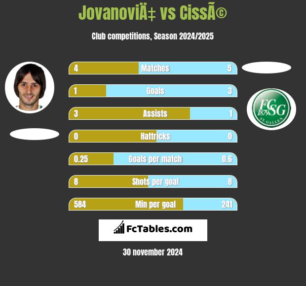 JovanoviÄ‡ vs CissÃ© h2h player stats