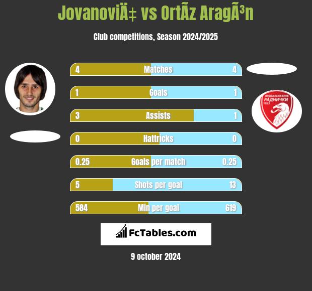 JovanoviÄ‡ vs OrtÃ­z AragÃ³n h2h player stats