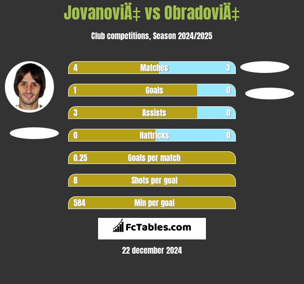 JovanoviÄ‡ vs ObradoviÄ‡ h2h player stats