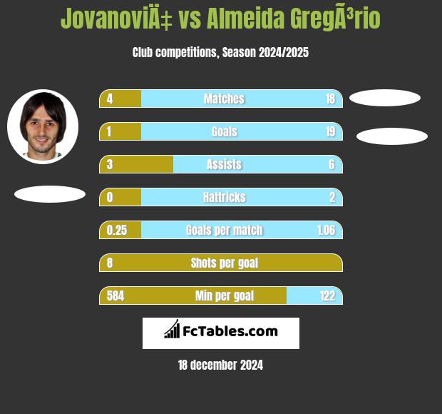 JovanoviÄ‡ vs Almeida GregÃ³rio h2h player stats