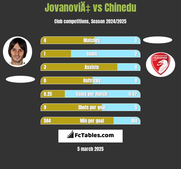 JovanoviÄ‡ vs Chinedu h2h player stats