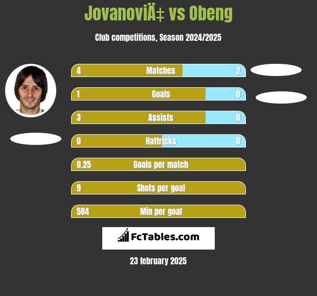 JovanoviÄ‡ vs Obeng h2h player stats