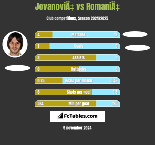 JovanoviÄ‡ vs RomaniÄ‡ h2h player stats