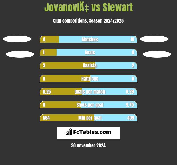 JovanoviÄ‡ vs Stewart h2h player stats