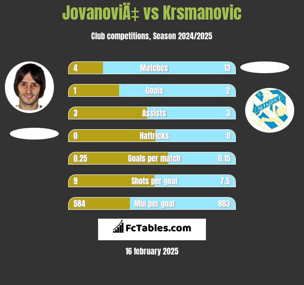 JovanoviÄ‡ vs Krsmanovic h2h player stats