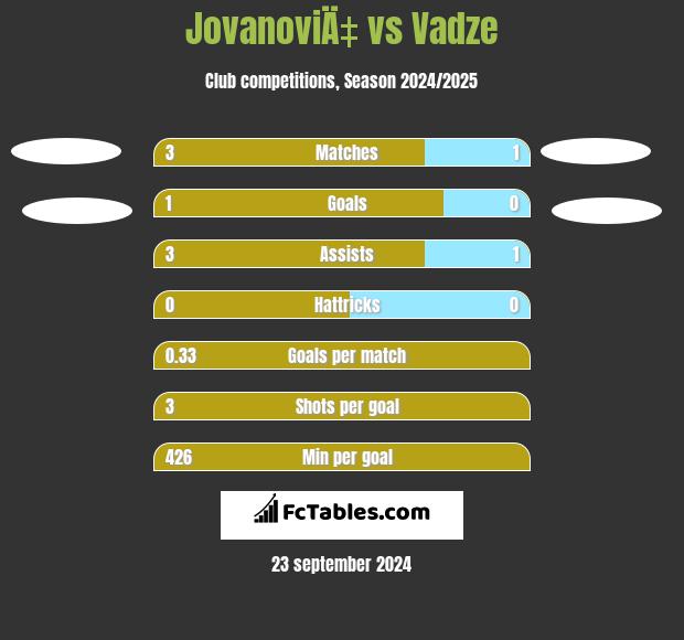 JovanoviÄ‡ vs Vadze h2h player stats