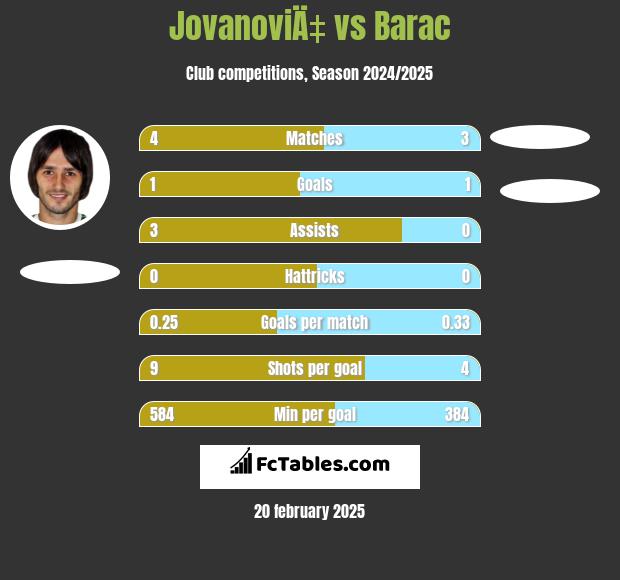 JovanoviÄ‡ vs Barac h2h player stats