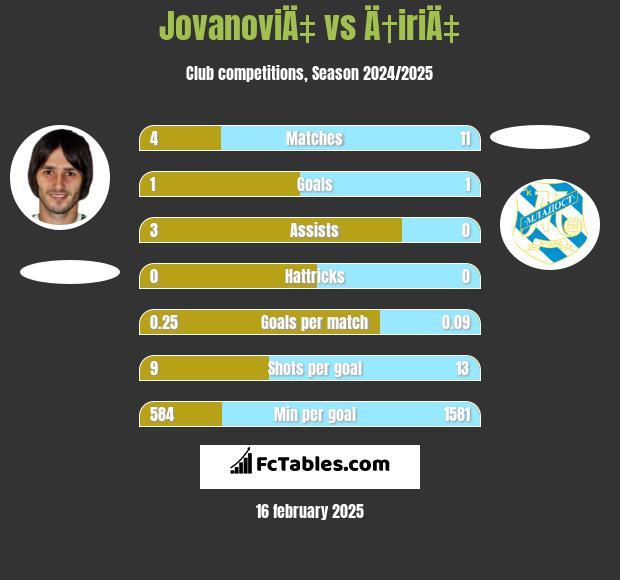 JovanoviÄ‡ vs Ä†iriÄ‡ h2h player stats