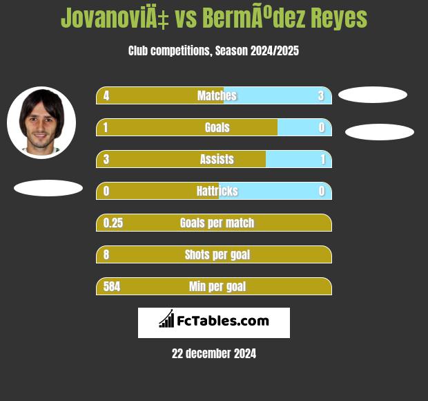 JovanoviÄ‡ vs BermÃºdez Reyes h2h player stats