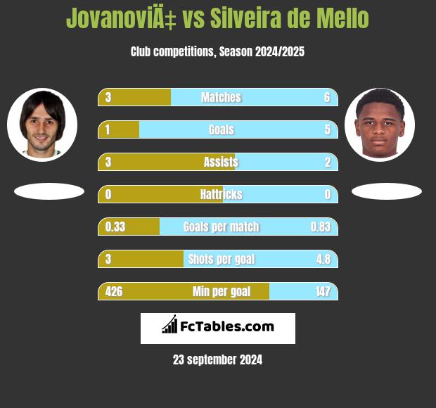 JovanoviÄ‡ vs Silveira de Mello h2h player stats