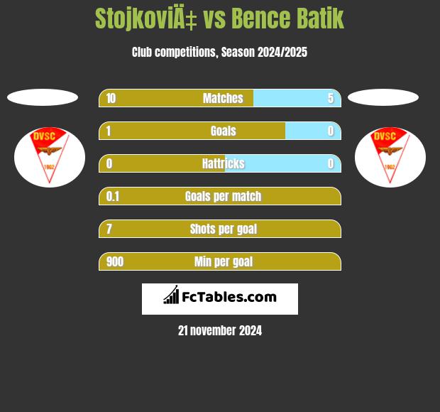 StojkoviÄ‡ vs Bence Batik h2h player stats