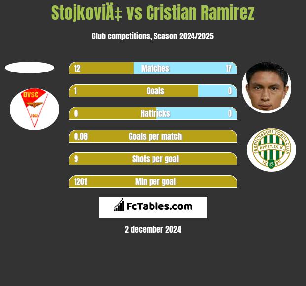 StojkoviÄ‡ vs Cristian Ramirez h2h player stats