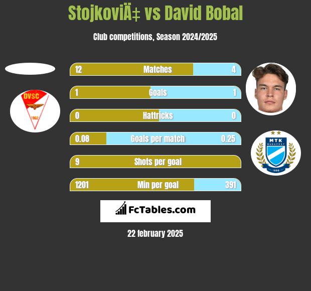 StojkoviÄ‡ vs David Bobal h2h player stats